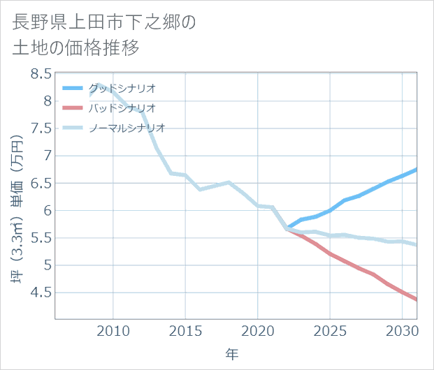 長野県上田市下之郷の土地価格推移