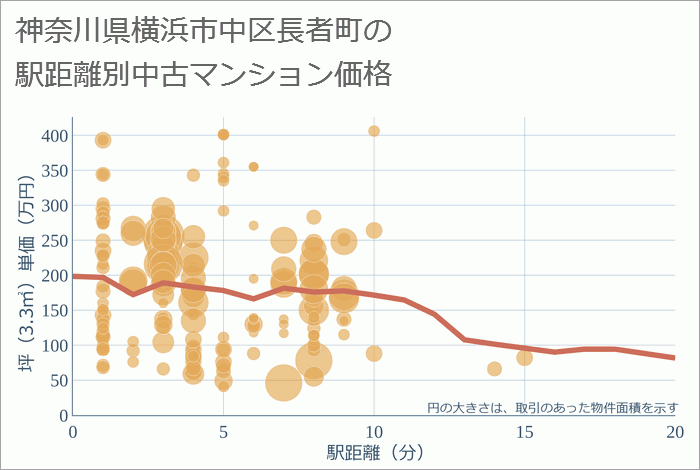 神奈川県横浜市中区長者町の徒歩距離別の中古マンション坪単価