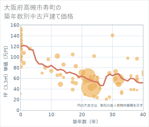 大阪府高槻市寿町の築年数別の中古戸建て坪単価