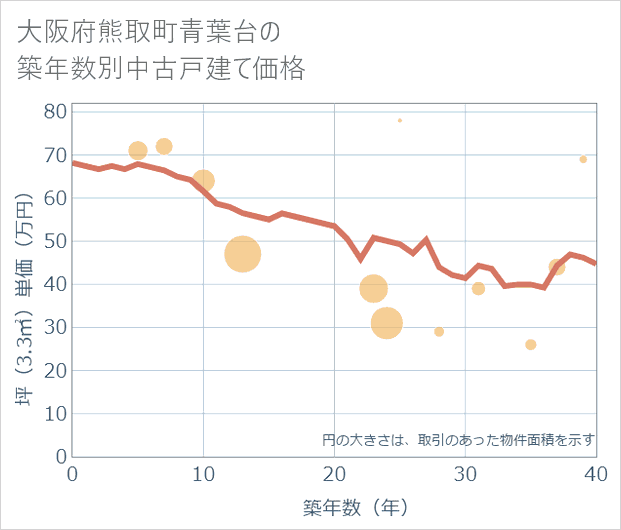 大阪府熊取町青葉台の築年数別の中古戸建て坪単価