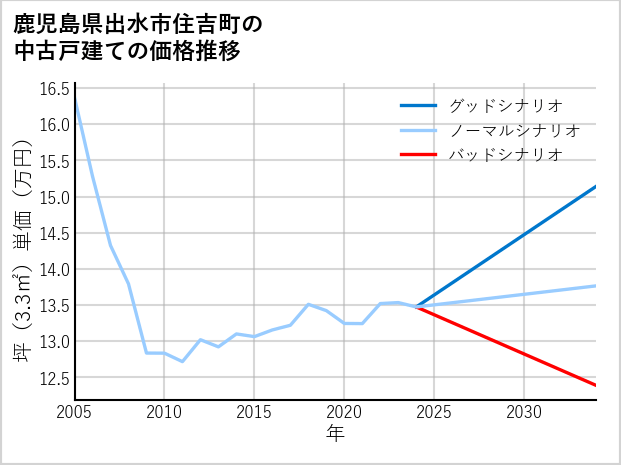 鹿児島県出水市住吉町の中古戸建て価格推移