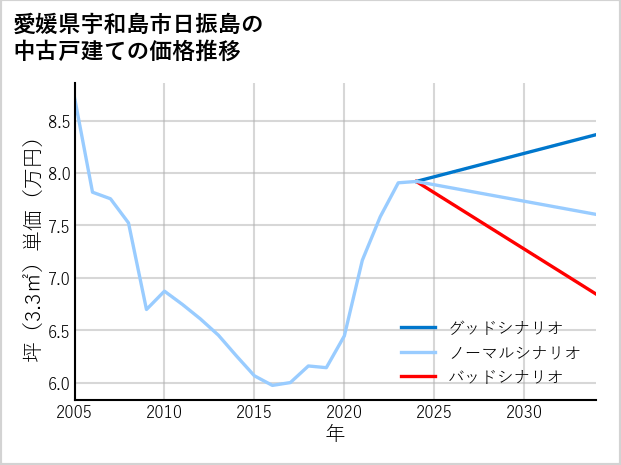 愛媛県宇和島市日振島の中古戸建て価格推移