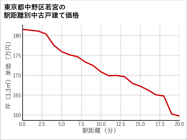 東京都中野区若宮の徒歩距離別の中古戸建て坪単価