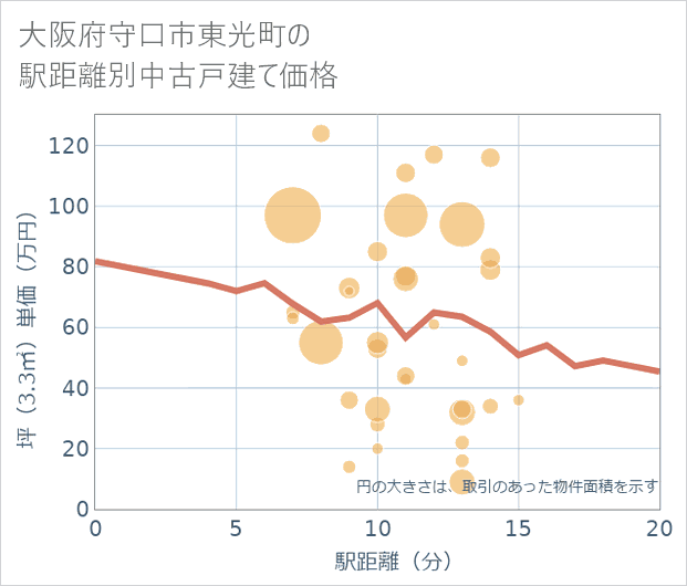 大阪府守口市東光町の徒歩距離別の中古戸建て坪単価