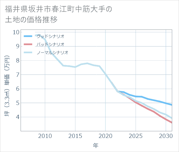 福井県坂井市春江町中筋大手の土地価格推移