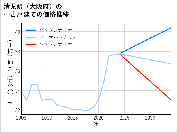 清児駅（大阪府）の中古戸建て価格推移