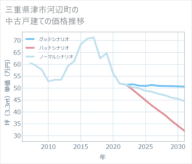 三重県津市河辺町の中古戸建て価格推移