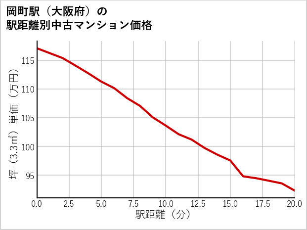 岡町駅（大阪府）の徒歩距離別の中古マンション坪単価
