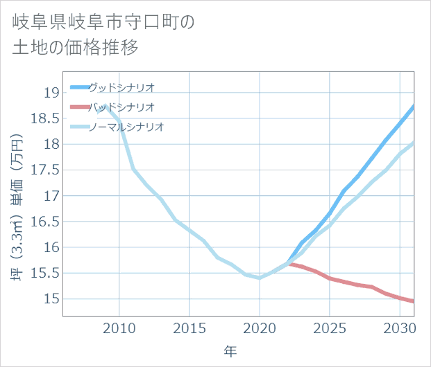 岐阜県岐阜市守口町の土地価格推移