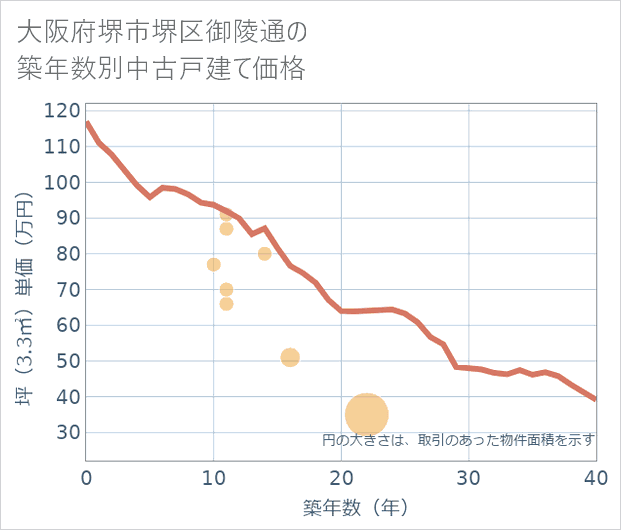 大阪府堺市堺区御陵通の築年数別の中古戸建て坪単価
