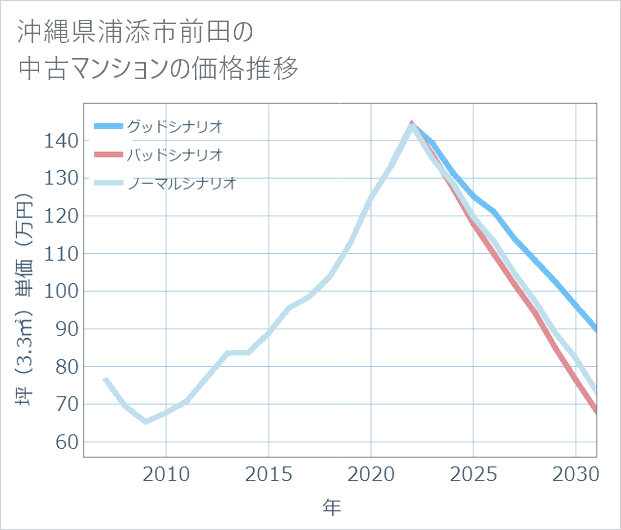 沖縄県浦添市前田の中古マンション価格推移