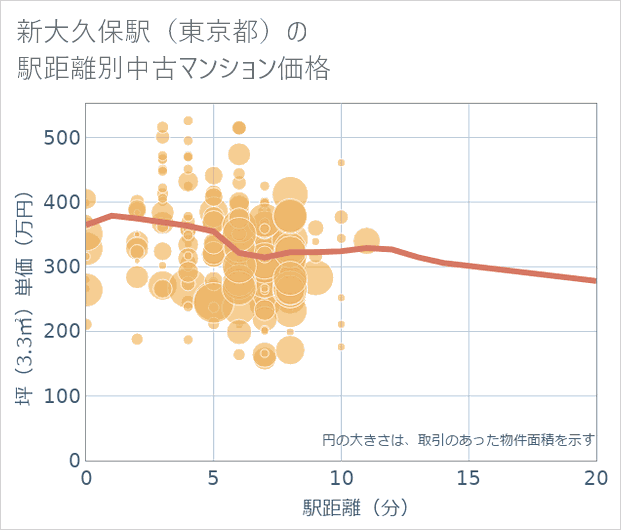 新大久保駅(東京都)の徒歩距離別の中古マンション坪単価