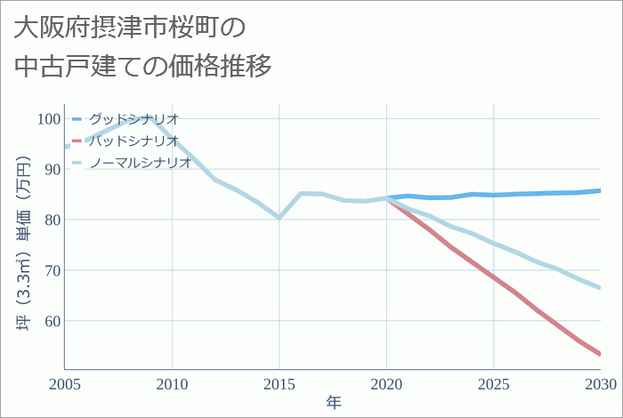 大阪府摂津市桜町の中古戸建て価格推移