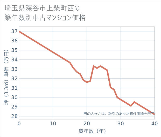 埼玉県深谷市上柴町西の築年数別の中古マンション坪単価