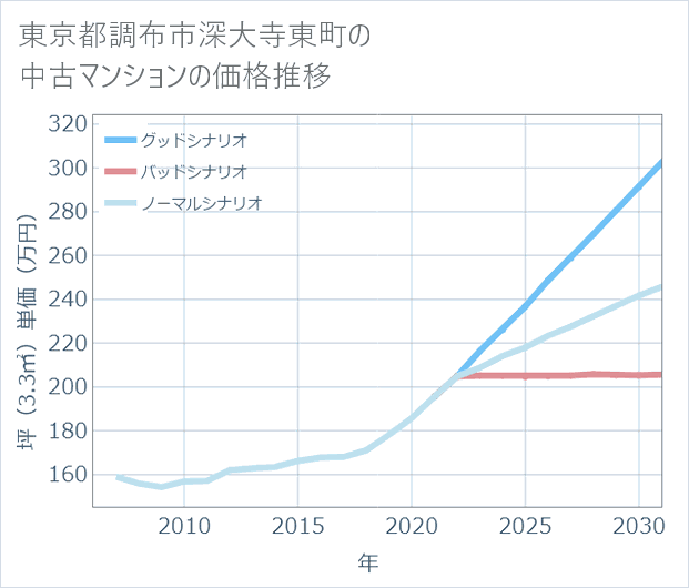 東京都調布市深大寺東町の中古マンション価格推移