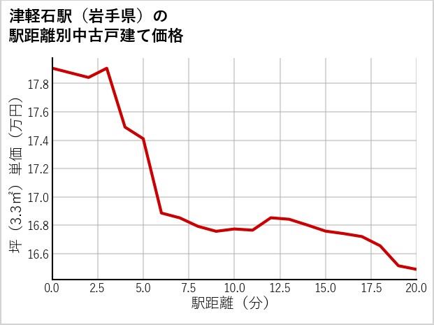 津軽石駅（岩手県）の徒歩距離別の中古戸建て坪単価