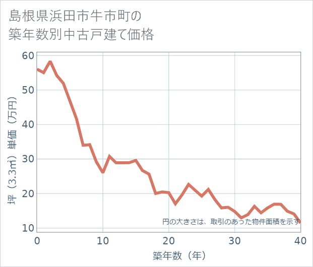 島根県浜田市牛市町の築年数別の中古戸建て坪単価