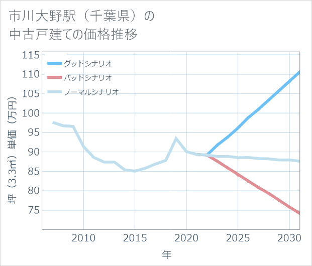 市川大野駅(千葉県)の中古戸建て価格推移