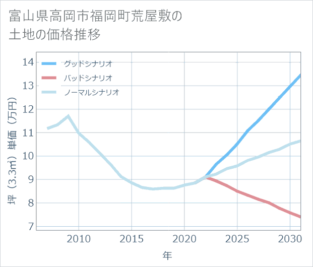 富山県高岡市福岡町荒屋敷の土地価格推移