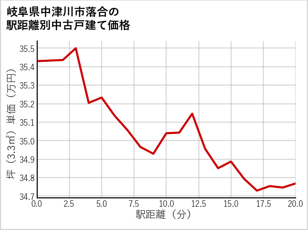 岐阜県中津川市落合の徒歩距離別の中古戸建て坪単価