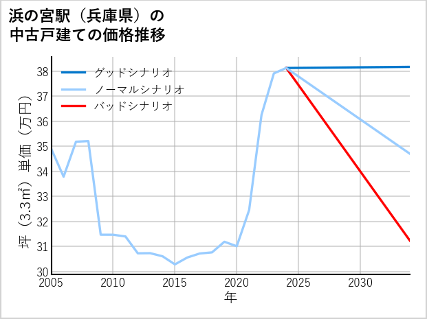 浜の宮駅（兵庫県）の中古戸建て価格推移