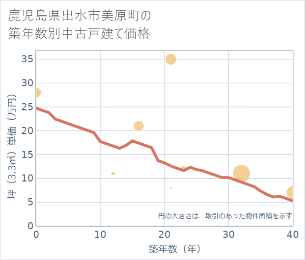 鹿児島県出水市美原町の築年数別の中古戸建て坪単価