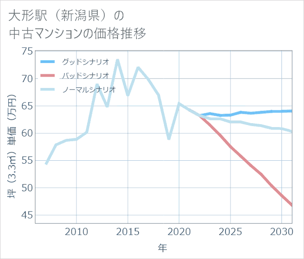 大形駅(新潟県)の中古マンション価格推移