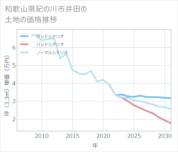 和歌山県紀の川市井田の土地価格推移