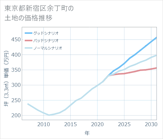 東京都新宿区余丁町の土地価格推移