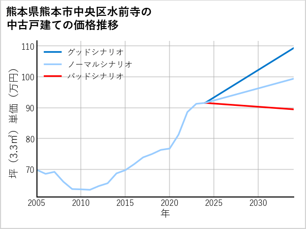 熊本県熊本市中央区水前寺の中古戸建て価格推移