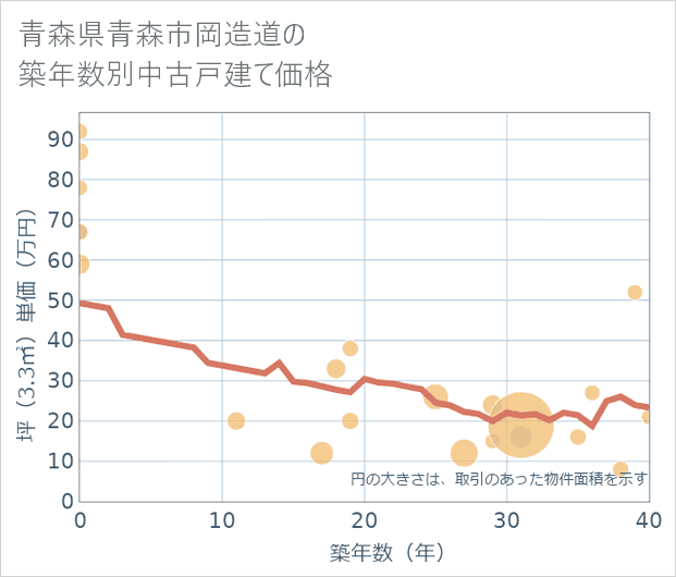 青森県青森市岡造道の築年数別の中古戸建て坪単価