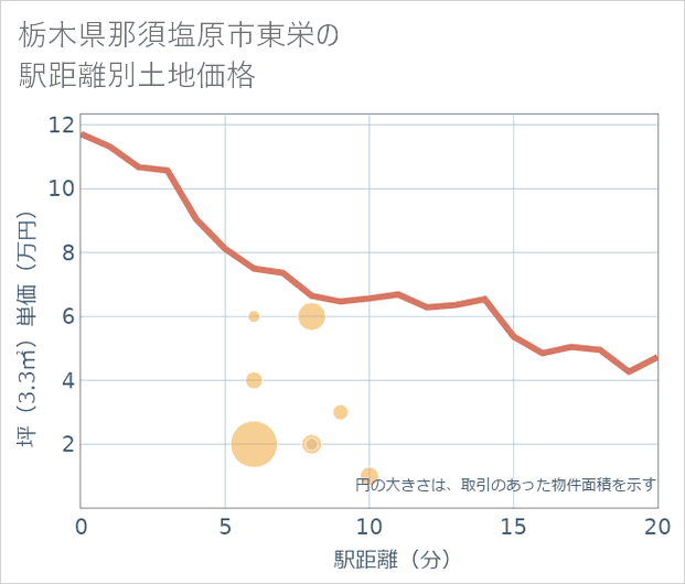 栃木県那須塩原市東栄の徒歩距離別の土地坪単価