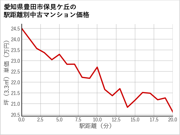 愛知県豊田市保見ケ丘の徒歩距離別の中古マンション坪単価