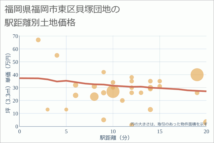 福岡県福岡市東区貝塚団地の徒歩距離別の土地坪単価