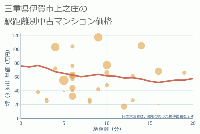 三重県伊賀市上之庄の徒歩距離別の中古マンション坪単価