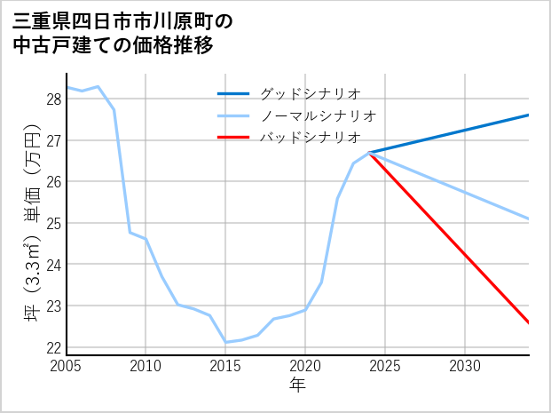 三重県四日市市川原町の中古戸建て価格推移