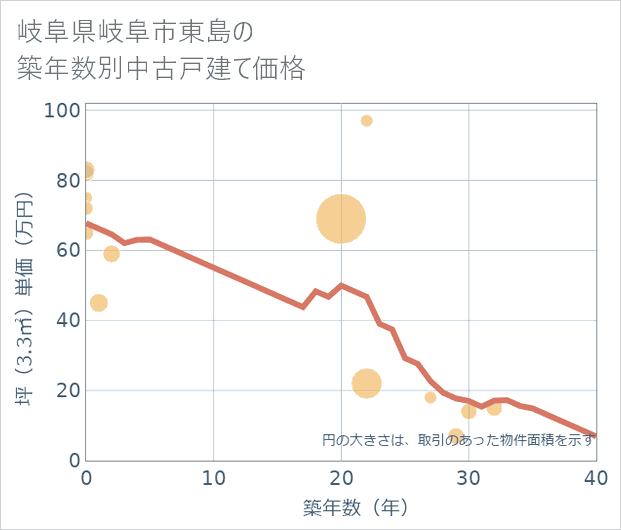 岐阜県岐阜市東島の築年数別の中古戸建て坪単価