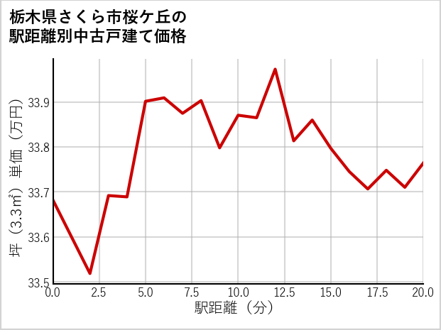 栃木県さくら市桜ケ丘の徒歩距離別の中古戸建て坪単価