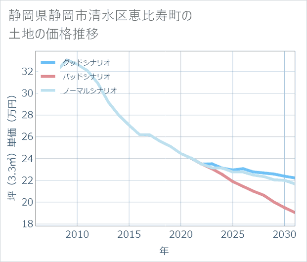 静岡県静岡市清水区恵比寿町の土地価格推移