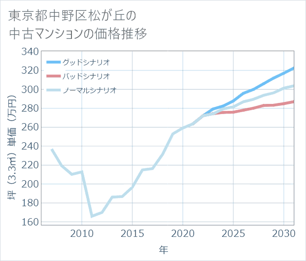 東京都中野区松が丘の中古マンション価格推移