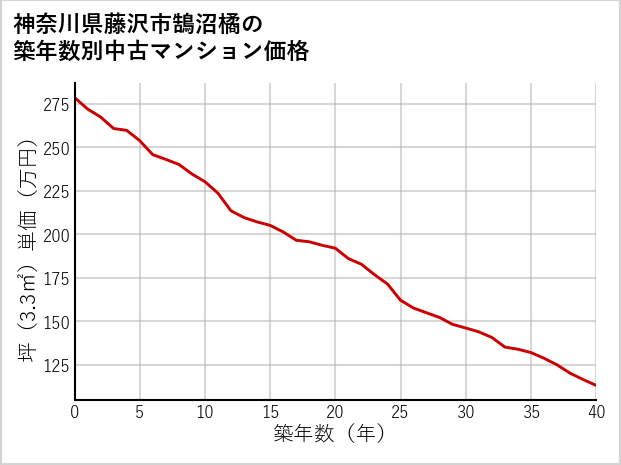 神奈川県藤沢市鵠沼橘の築年数別の中古マンション坪単価