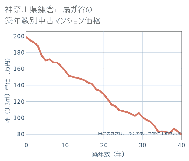 神奈川県鎌倉市扇ガ谷の築年数別の中古マンション坪単価
