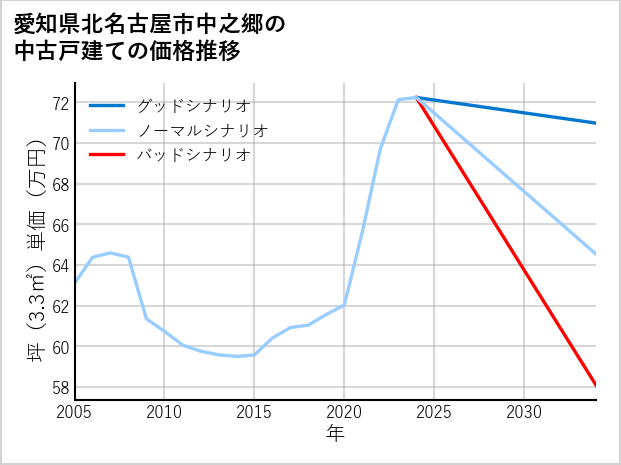 愛知県北名古屋市中之郷の中古戸建て価格推移