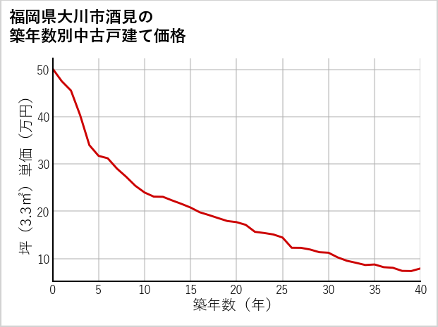 福岡県大川市酒見の築年数別の中古戸建て坪単価