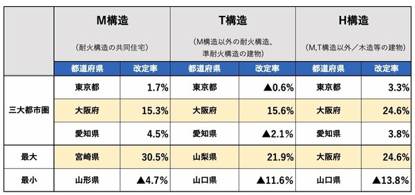 参考純率2021年6月築5年未満