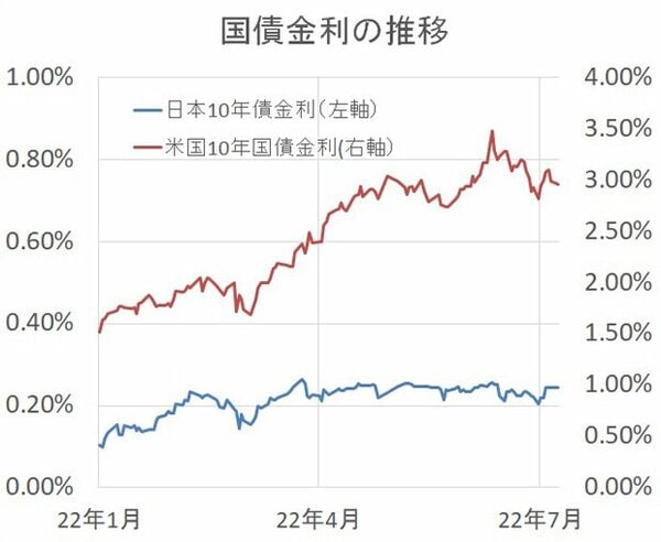 グラフ:国債金利の推移