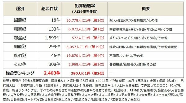 全国治安ランキングで秋田県は2位