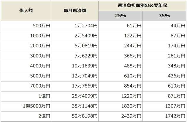 借入額ごとの毎月返済額と必要年収