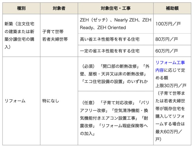 こどもみらい住宅支援事業の対象者・補助額