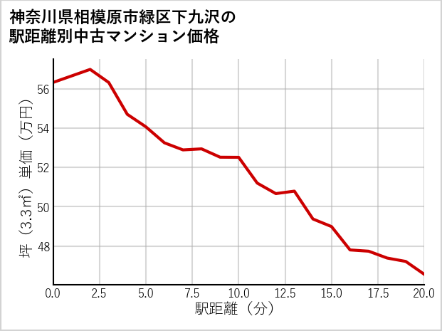 神奈川県相模原市緑区下九沢の徒歩距離別の中古マンション坪単価